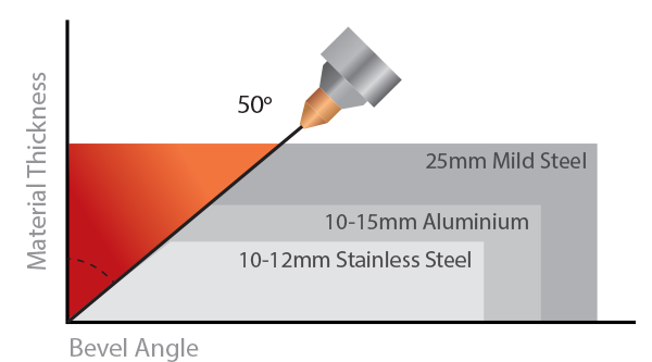 Bevel, Countersink, and Weld Preparation Laser Cutting (Draft) - Charles Day Steels